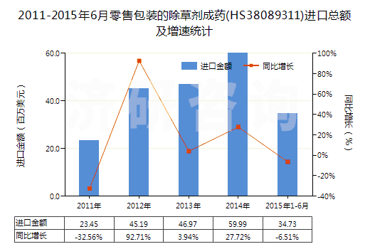 2011-2015年6月零售包裝的除草劑成藥(HS38089311)進(jìn)口總額及增速統(tǒng)計(jì)
